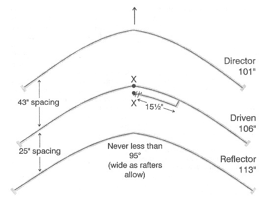 Fig 1: The layout of GW0GHF's loft yagi. X-X is the feed point.