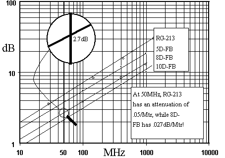 Loss compared to RG-213