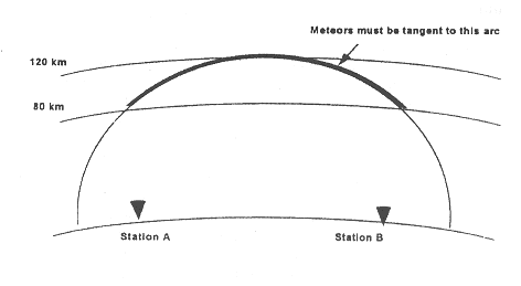 Figure 1: Meteor reflection Geometry