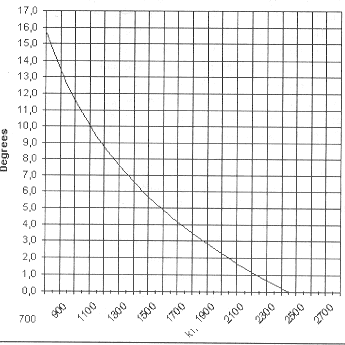 Figure 2: Meteor scatter radiation angles