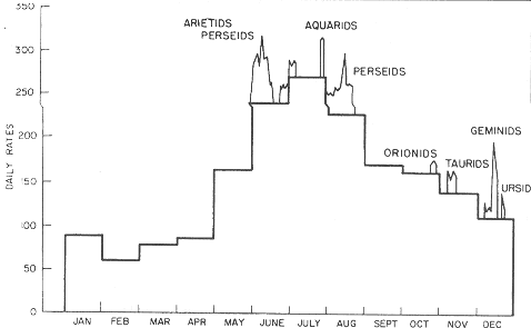 Figure 5: Seasonal variation of meteor rates, after G.S. Hawkins, 1956, Astron. J. 61,388