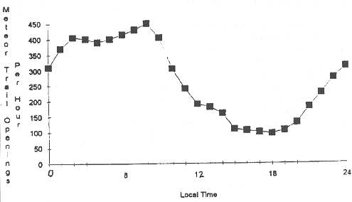Figure 6: Relative average diurnal meteor rates.
