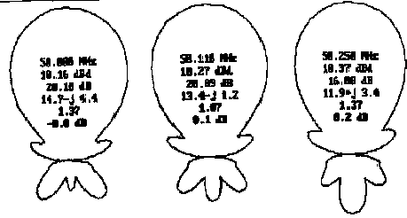 Figure 2 - Polar Plots @ 50.088, 50.110, and 50.250MHz