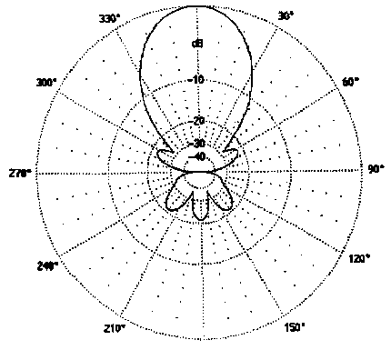 Figure 4 - Polar Plot - 50.110MHz 