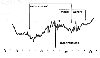 An example Megnetogram - 17/11/1989. Chart speed 1cm/hour