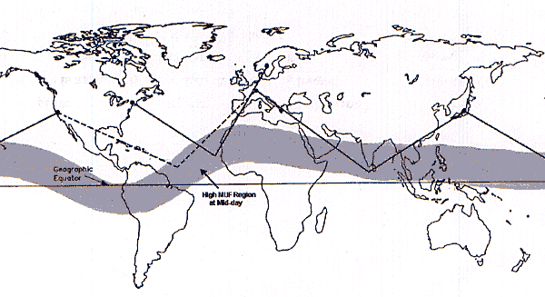 Extrapolated paths of reported winter 50 MHz scatter contacts are shown with solid lines.  An analogous proposed path is shown with a dotted line.  These paths sometimes open around noon local time when the solar flux is high.  The responsible scattering region seems to correspond to a high-MUF area that forms in the F-layer just north of the geomagnetic equator and tracks westward with the sun.