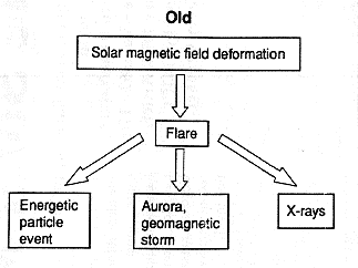 The traditional version of causal chin for solar-terrestrial events