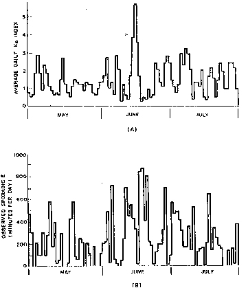 Fig 3: A comparison of average planetary K index (Kp) values (A) and observed daily minutes of sporadic-E signals heard on 50MHz (B) during 1965. 