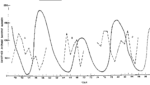 Fig 4: Relationship between the solar cycle (solid curve) and the occurrence of sporadic-E in the northern temperate zone. The three studies of sporadic-E occurrence shown here used different criteria and are not directly comparable. 