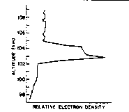 Fig 5: Electron density as a function of altitude across a sporadic-E cloud. Based on the results of an Aerobee rocket flight in May 1962. 