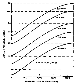 Fig 7: Relationship between path distance, frequency and MUF for signals propagated by means of sporadic-E clouds at an altitude of 105 km. 