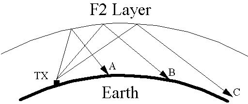 Figure 1 - Reflection of Signals from F2 Layer 