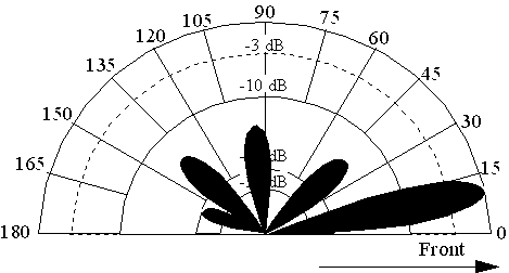 Fig 4 - H-plane Radiation Pattern for Two Stacked 6-Element Yagis at 0.75 and 1.5 Wavelength High 