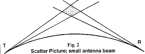 Figure 2, Scatter Picture; small antenna beam