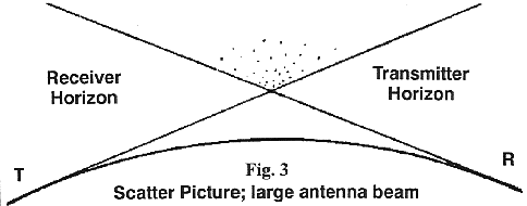 Figure 3, Scatter picture; large antenna beam