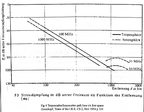 Figure 4, Troposcatter path loss