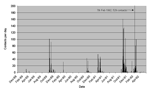 Figure 1: EU contacts per day, 1988 to 1992